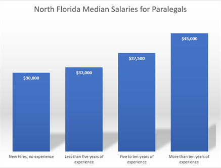 Paralegal Salary Jacksonville Florida